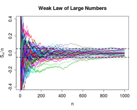 Almost Sure Convergence Graphic